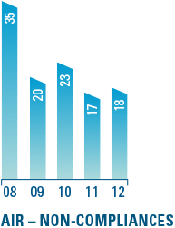 Air – non-compliances graph